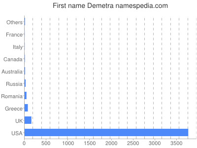 Given name Demetra