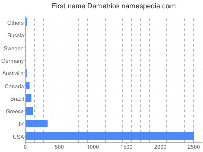 Given name Demetrios