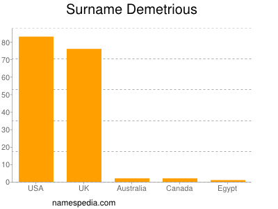 Surname Demetrious