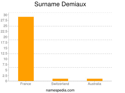 Surname Demiaux
