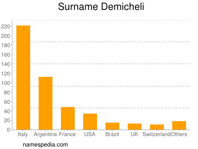 Surname Demicheli