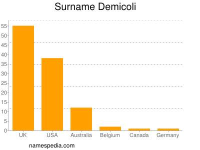Surname Demicoli