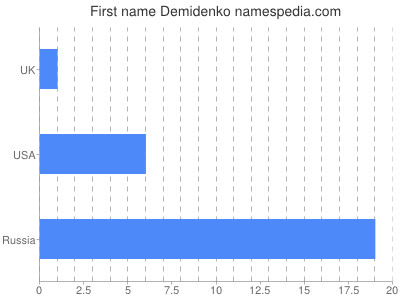 Given name Demidenko