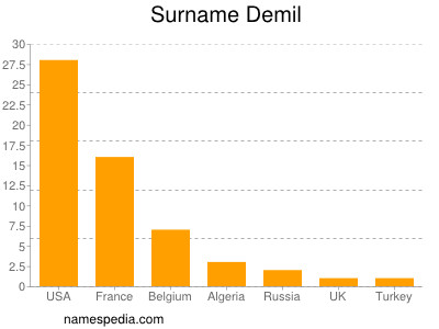 Surname Demil