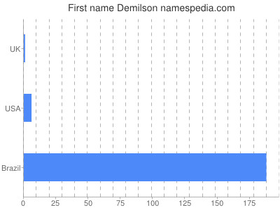 Given name Demilson