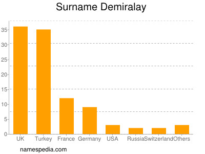 Surname Demiralay