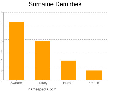 Surname Demirbek