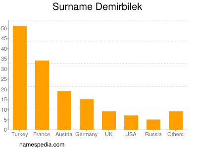 Surname Demirbilek