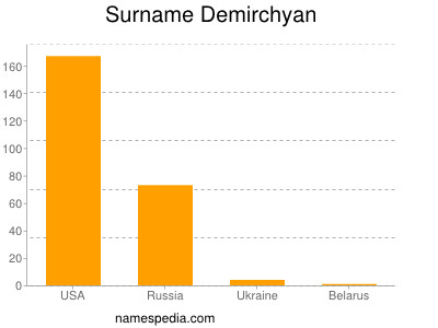 Surname Demirchyan