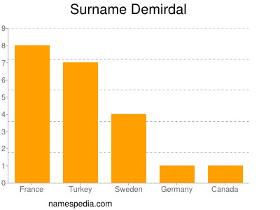 Surname Demirdal