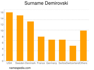 Surname Demirovski