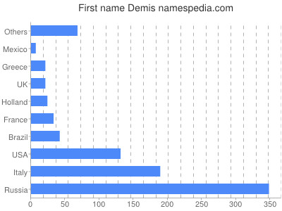 Given name Demis