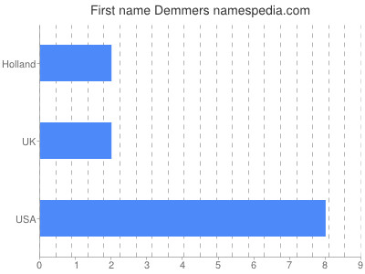 Given name Demmers