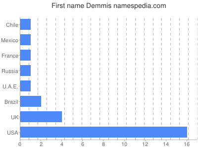 Given name Demmis