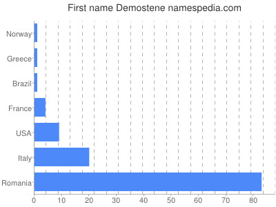Given name Demostene