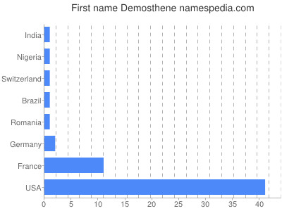 Given name Demosthene