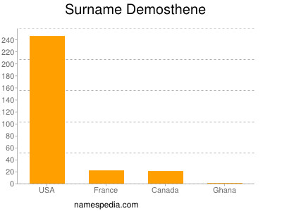 Surname Demosthene