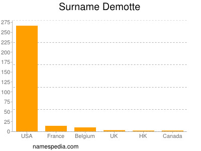 Surname Demotte