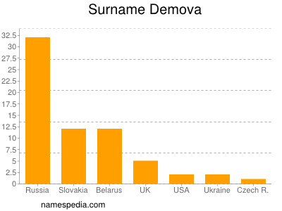 Surname Demova