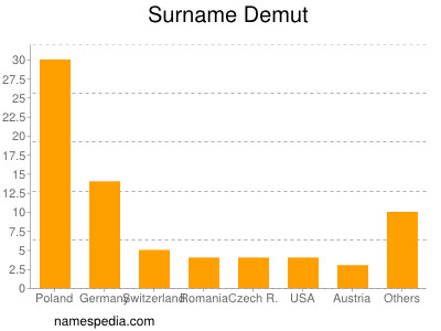 Surname Demut