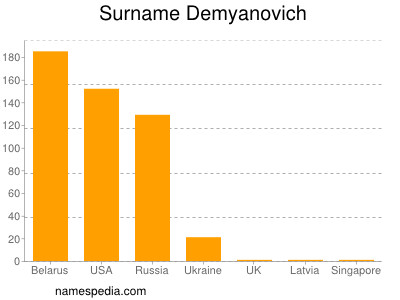 Surname Demyanovich