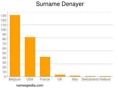 Surname Denayer