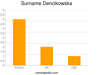 Surname Dencikowska