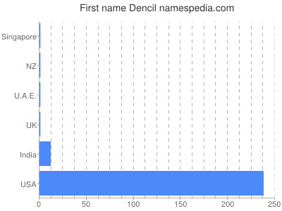 Given name Dencil