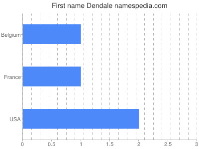Given name Dendale
