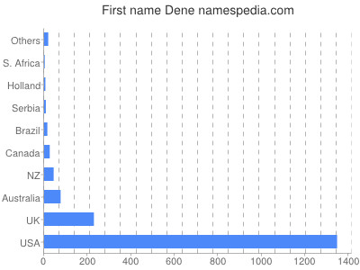 Given name Dene