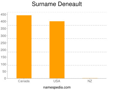 Surname Deneault