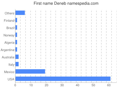 Given name Deneb