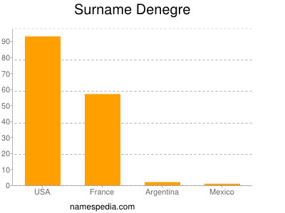 Surname Denegre