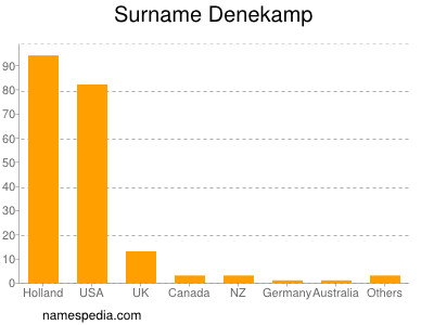 Surname Denekamp