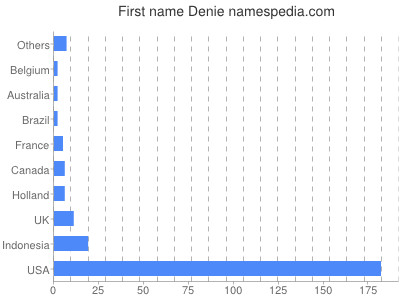 Given name Denie
