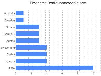 Given name Denijal