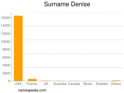 Surname Denise