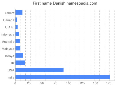 Given name Denish