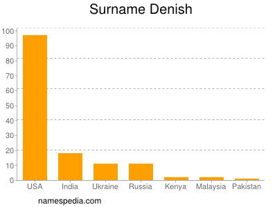 Surname Denish
