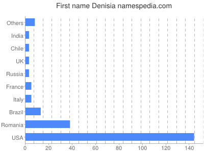 Given name Denisia