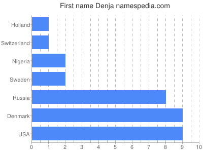 Given name Denja