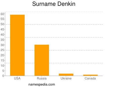 Surname Denkin