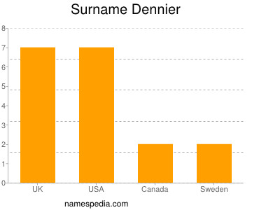 Surname Dennier