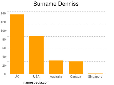 Surname Denniss