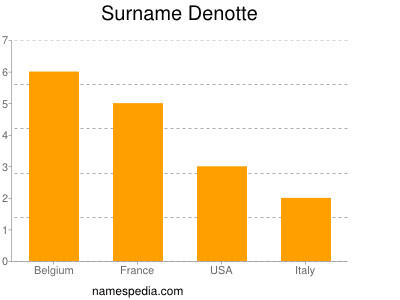Surname Denotte
