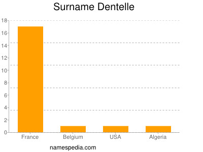 Surname Dentelle