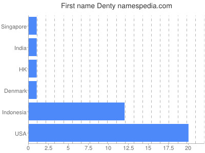 Given name Denty