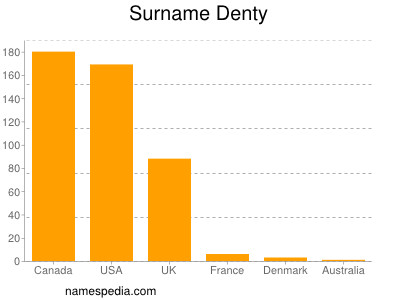 Surname Denty