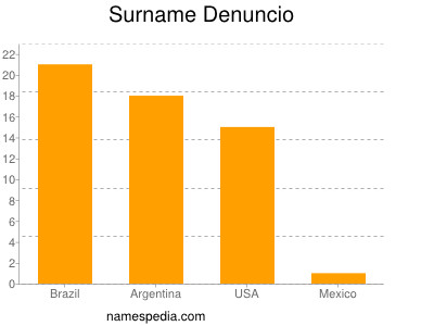 Surname Denuncio