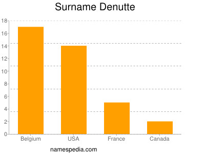 Surname Denutte